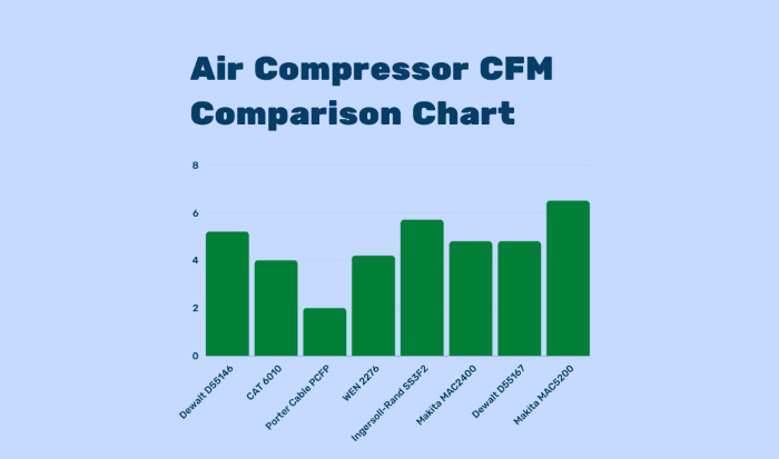 Air Compressor CFM Comparison Graph