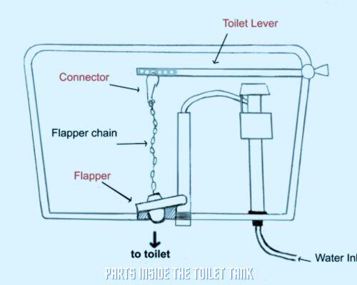 Diagram of parts inside toilet tank